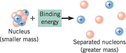 Energias de ligação nucleares massa do núcleo é menor do que a soma das massas dos seus núcleons a diferença de massa Δm