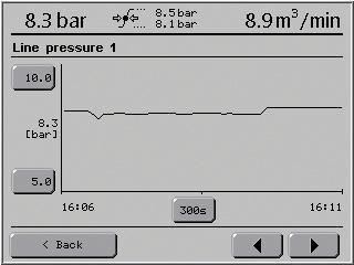 Compressed air systems typically comprise of multiple compressors delivering air to a common distribution system.