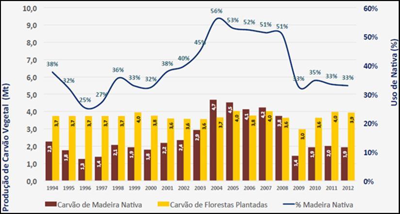 Nativas (média) 2,59 Eucalipto 10 Eucalipto 45 Pinus 7 Pinus