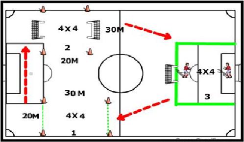 Organizar os exercícios de treino em percurso e/ou circuito dando especial atenção: a)