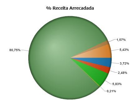 LEGENDA Transferências Correntes Outras Receitas Correntes Receitas de Contribuições Intra