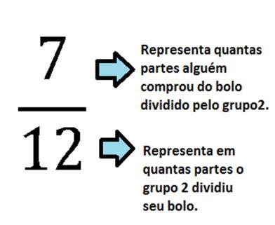 Representação das partes vendidas do bolo dividido pelo grupo 2. Questionar os alunos: - Como podemos comparar quem levará mais bolo?