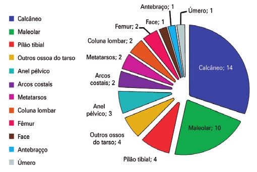 O tempo médio de internamento desses pacientes foi de 3,52 dias, variando de 1 a 30 dias (Figura 5). Dos 35 pacientes avaliados, apenas 6 (17,14%) apresentavam fratura isolada do tálus.