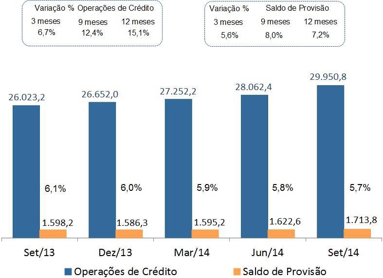 Gráfico 13: Composição da Provisão para Operações de Crédito - R$ Milhões A provisão para perdas com créditos, em setembro de 2014, apresentava a seguinte composição, segundo critérios da Resolução