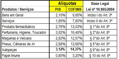 4 - Lei nº 10.865/2004 Alíquotas de Importação Art. 8º da Lei nº 10.