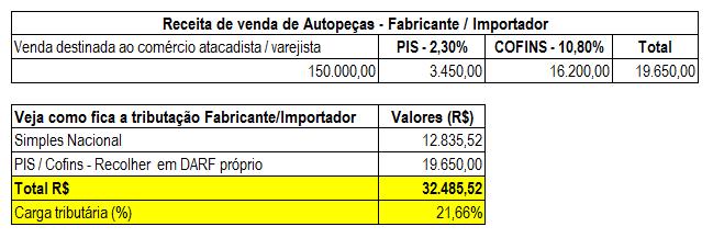 7.2 - Fabricante e Importador Anexo II da LC 123/2006 Além do DAS de R$ 12.