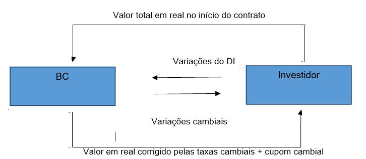 23 Figura 2: Swap simples de taxa de juros Fonte: Bessada (2009 p.