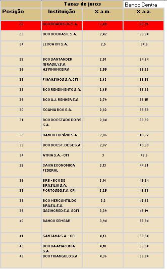 Anexo 4: Taxa de Juros Fixos dos