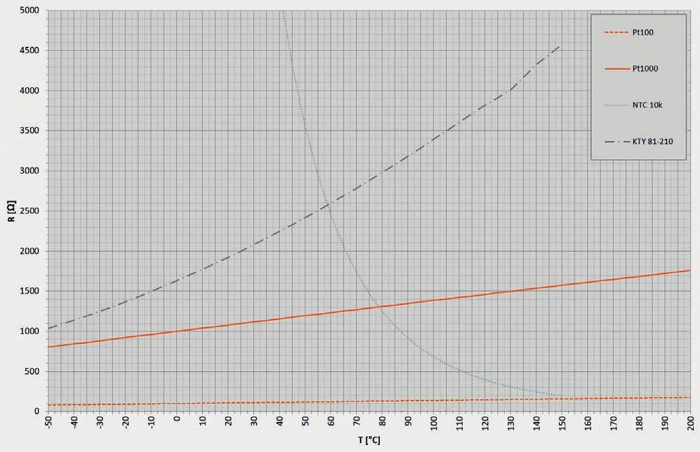 Curvas características As seguintes curvas características mostram as formas de curva típicas para os elementos de medição WIKA, dependendo da temperatura e das curvas de tolerância típicas.