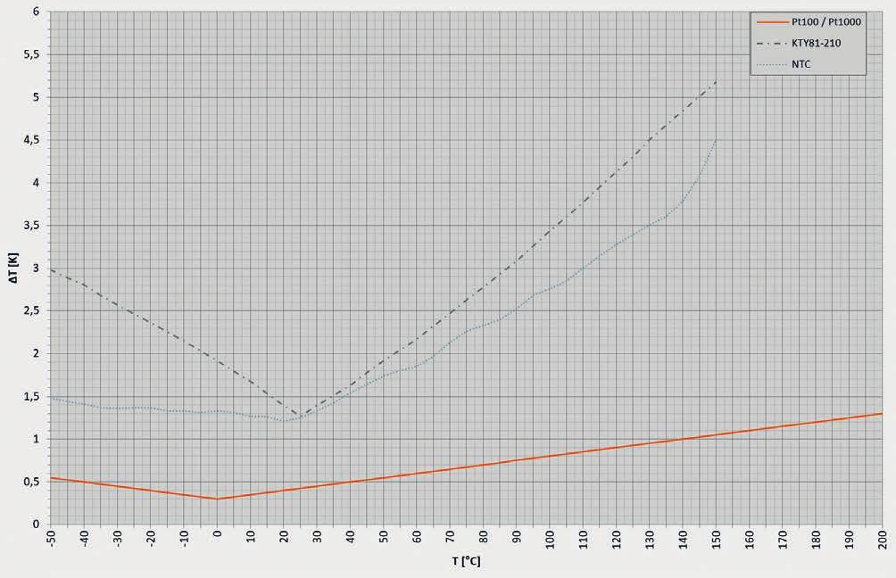 PVC Silicone PTFE NTC -20 +105 C -30 +130 C KTY -50 +150 C Pt100-50 +200 C -50 +260 C Pt1000 Temperatura ambiente A temperatura ambiente máxima permitida depende do material de isolação do cabo de