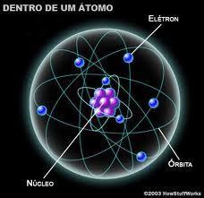 A matéria é composta de moléculas, que representam cadeias de partículas menores denominadas átomos; O átomo era tido na recente história
