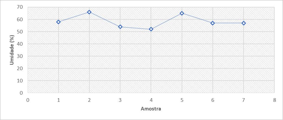 O Gráfico 3 apresenta os valores da umidade relativa do ar nos dias em que as amostras foram coletadas. Não houve grande variação de valores, tendo esses permanecido entre 52 e 66%.