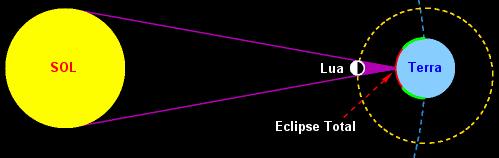Eclipse de Lua: quando a Terra fica exatamente entre o Sol e a Lua: quando a Lua se