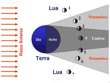 Ora este fenômeno só poderá acontecer em noites de Lua Cheia pois é nesta altura é que a