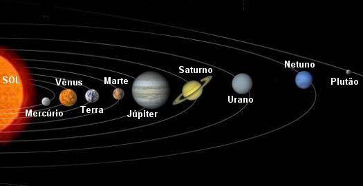 planetas na ordem, a partir do Sol.