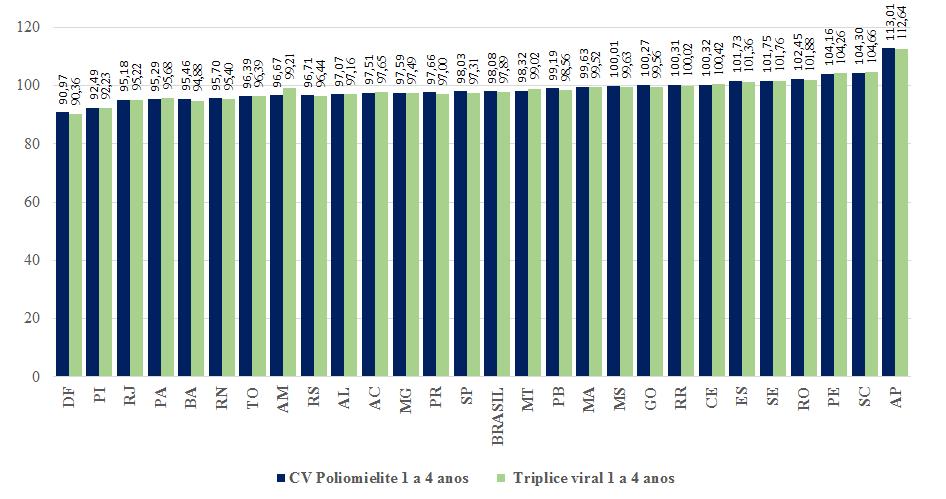 Tabela 2. Coberturas vacinais, na campanha de vacinação nacional contra poliomielite e sarampo, por tipo de vacinas e região geográfica, Brasil, 2018.