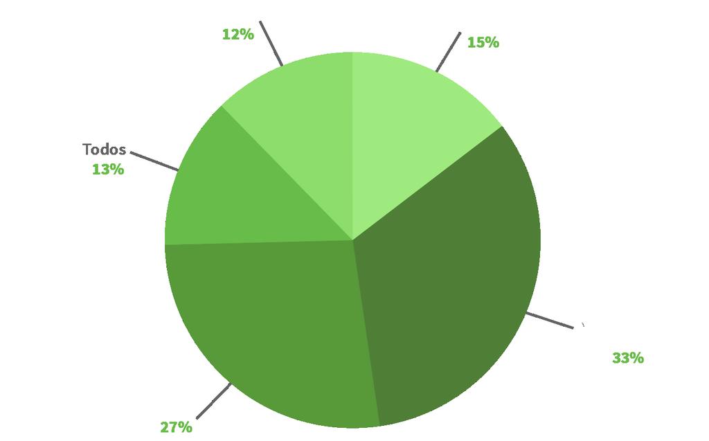 5 Quando questionados sobre as políticas BYOD (Bring-Your-Own-Device), surpreendentes 34% dos entrevistados declararam que não possuem uma política de BYOD.