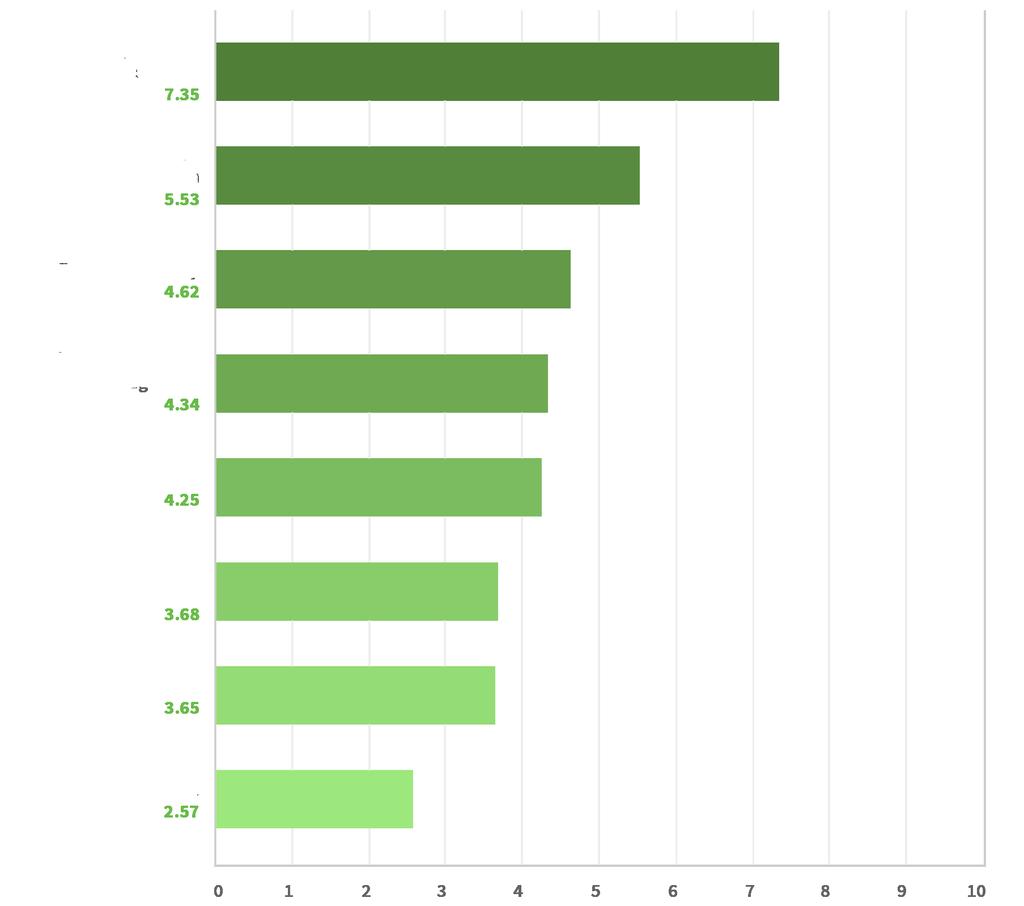 7 SOLUÇÕES DE SEGURANÇA DA TI CLASSIFICADAS POR IMPORTÂNCIA Firewall/segurança de rede Proteção Anti-vírus/ anti-malware Segurança de Endpoint Gerenciamento de identidade e acesso Fitragem web