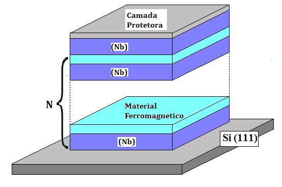 CAPÍTULO 4. PREPARAÇÃO DAS MULTICAMADAS 56 Figura 4.2: Ilustração esquemática dos sistemas híbrido, onde N é o número de bicamadas no sistema híbrido SC/FM (Nb/Ferromagnético).