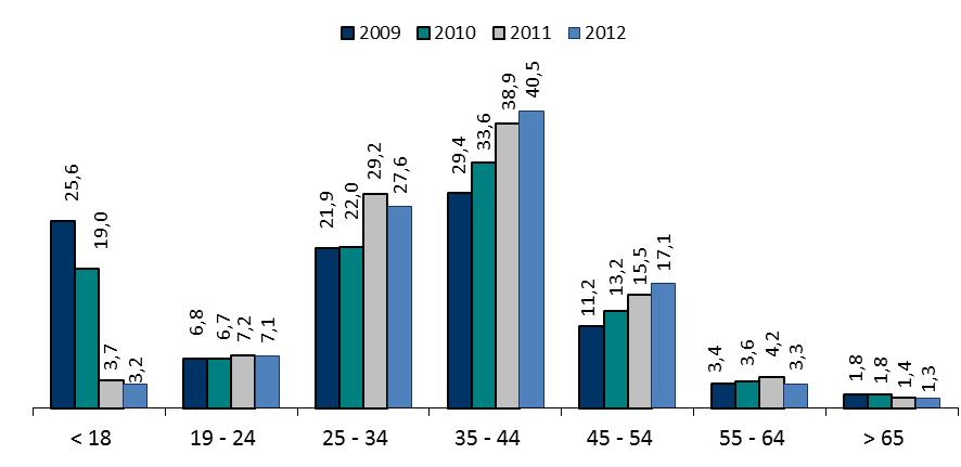 Gráfico nº 92 Comparação da caracterização dos agregados por escalões etários (2009 a 2012) Na comparação com o ano de 2009 e 2010 é possível constatar um decréscimo do escalão etário dos agregados
