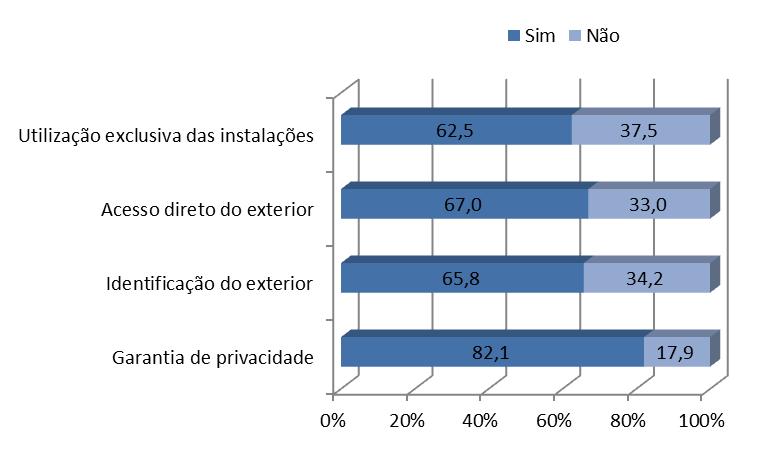 Gráfico nº 1 Condições oferecidas pelas instalações utilizadas pelas CPCJ (%) CPCJ que não responderam por ordem de posicionamento no gráfico: 9,6,5,4 No ano de 2012, 62,5% (182) das CPCJ dispunham