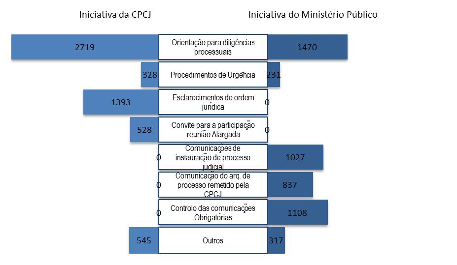 Gráfico nº 127 Identificação da existência de interlocutor designado pelo MP por CPCJ CPCJ que não responderam: 2 Todas as CPCJ têm designado um interlocutor do Ministério Público.