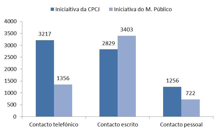 Gráfico nº 129 Nº de contactos por meio de contacto entre a CPCJ e o MP CPCJ que não responderam 2 Os contactos realizados pelas CPCJ, com o Ministério Publico por sua