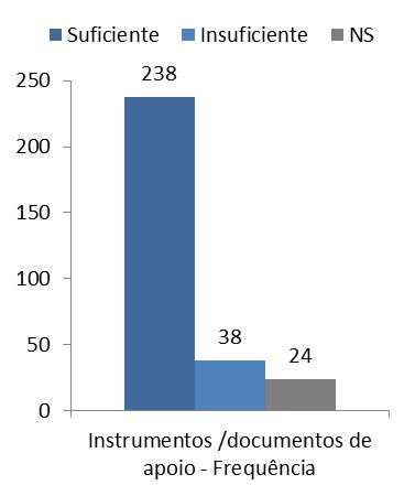 Gráfico nº 134 Frequência e qualidade dos Instrumentos de apoio A maioria, 79,3% (238), das CPCJ considera que o material de apoio é