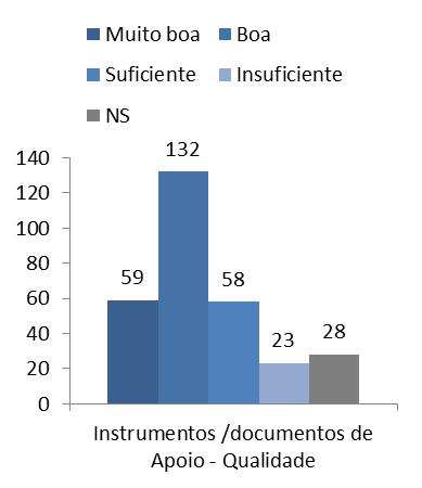 A opinião das CPCJ sobre a qualidade deste tipo de apoio foi globalmente positiva para 83,0% (249) das CPCJ.