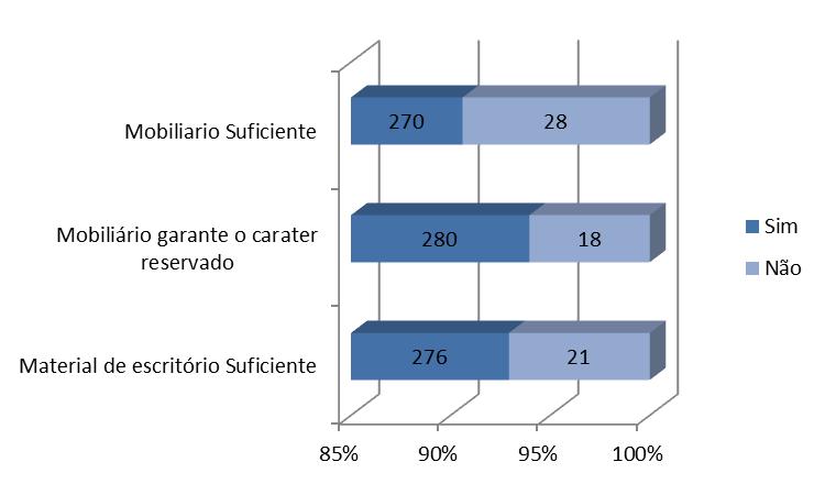Gráfico nº 2 Mobiliario e material de escritório utilizadas pelas CPCJ (%) CPCJ que não responderam por ordem de posicionamento no gráfico: 3;2 2 A grande maioria das CPCJ 90,6% (270) considera que o