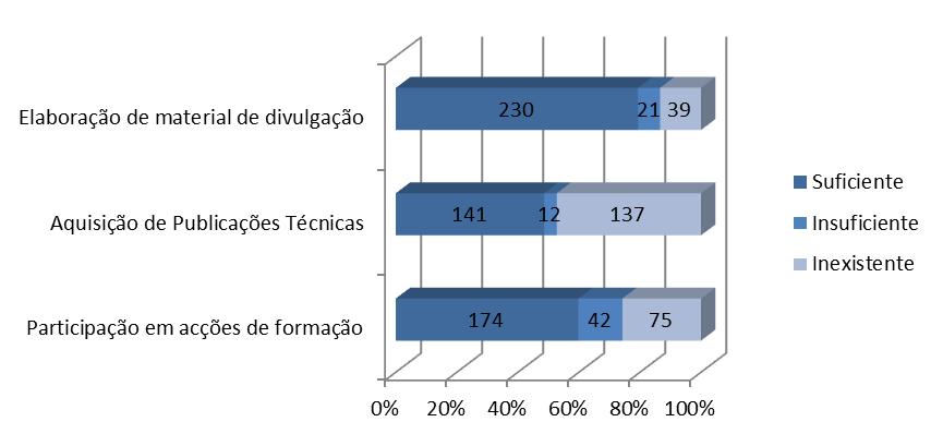 Gráfico nº 8 Valencia Tecnica e numero de técnicos cedidos pelo Município Das 202 CPCJ que afirmaram dispor de um técnico cedido pelo Município, apenas 191 caracterizaram esse apoio.