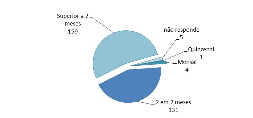Gráfico nº 20 Nº de CPCJ por Periodicidade das reuniões plenárias da Comissão Alargada Considerando a informação prestada pelas 300 CPCJ respondentes, verifica-se que 43,7% das Comissões de Proteção,