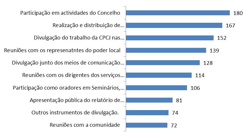 Gráfico nº 29 Ações de divulgação da atividade da CPCJ junto da comunidade CPCJ que não responderam: 2 - Admite resposta múltipla O gráfico anterior ilustra o tipo de atividades desenvolvidas pelas