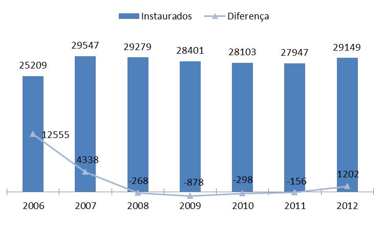 Gráfico nº 62 Evolução dos processos instaurados de 2006 a 2012 Em 2012 foram instaurados 29.