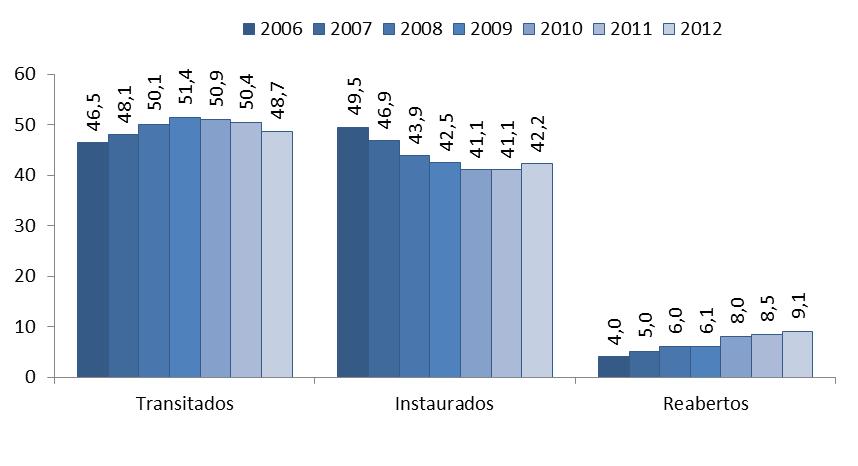 Gráfico nº 64 Impacto percentual das diferentes tipologias processuais no volume processual global nos anos de 2006 a 2012 Comparando o período de 2006 a 2012 constatamos que pela primeira vez o