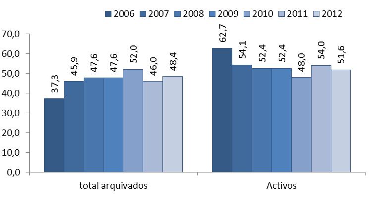Gráfico nº 65 Impacto percentual do arquivamento no volume processual global nos anos de 2006 a 2012 Como já foi referido, os processos ativos correspondem ao resultado da subtração do total de