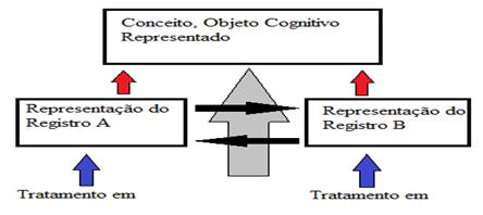 24 atividades cognitivas: a formação, o tratamento e a conversão. Essas atividades, quando verificadas, determinam a diferenciação entre os sistemas semióticos.