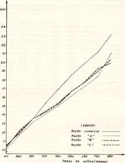 Segundo PAIV A et aljj5, uma ração balanceada completa é aquela capaz de fornecer todos os elementos nutritivos necessários em proporções adequadas para a sua melhor utilização pelos peixes, devendo