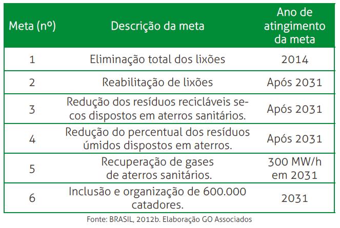 PROGRAMA RESÍDUSO SÓLIDOS NO BRASIL METAS DO PLANO NACIONAL DE RESÍDUOS SÓLIDOS PRORROGAÇÃO Capitais e Regiões Metropolitanas Municípios de fronteira e os com mais de 100 mil habitantes