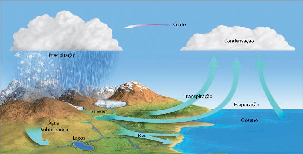 Ciclo da Água CONCEITOS