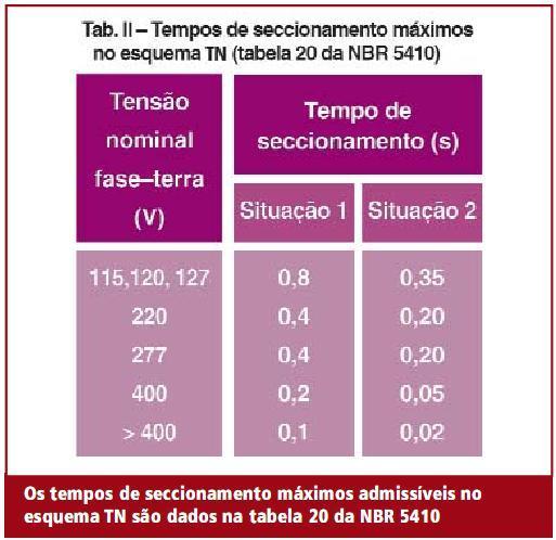 da fonte), sendo geralmente adotado como valor 0,8; Uo= tensão fase neutro da instalação (V); Sø=seção nominal dos condutores fase em mm2; P= resistividade do material condutor, Ω.