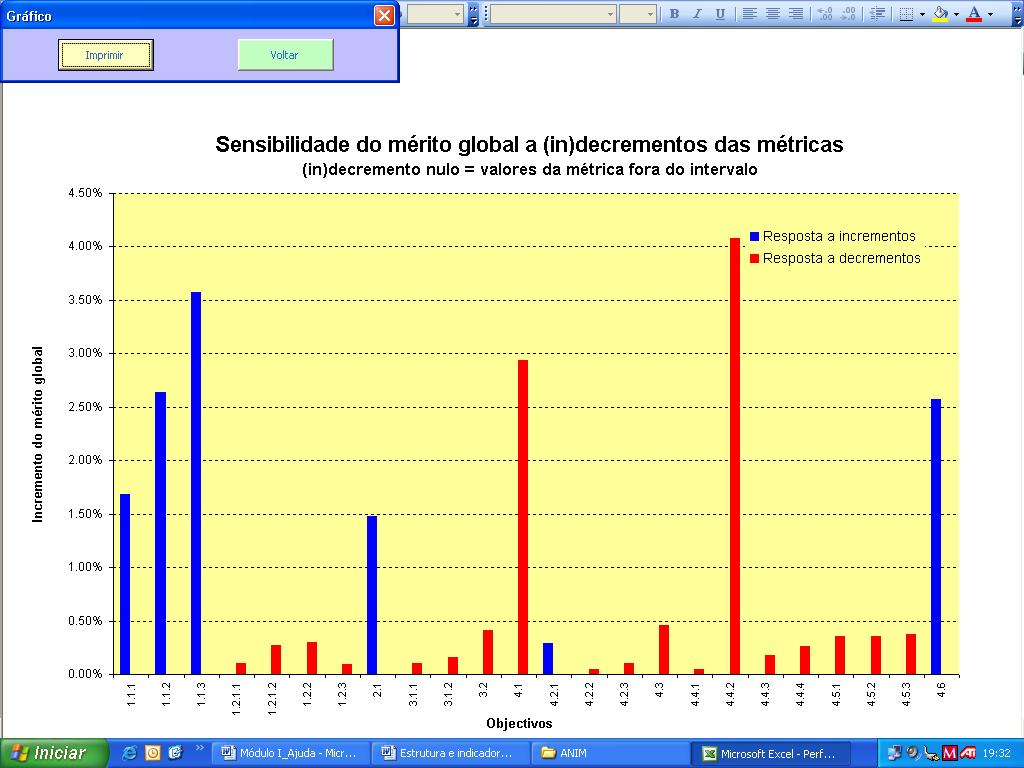 Este ecrã mostra o resultado da análise da sensibilidade do mérito global a incrementos (ou decrementos) dos valores de todas as