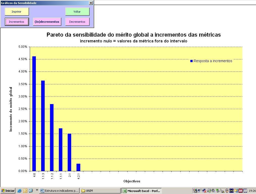 Este ecrã mostra o resultado da análise da sensibilidade do mérito global (por ordem decrescente) a incrementos dos valores de todas as métricas usadas do tipo