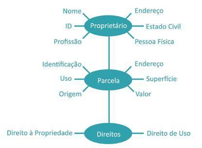 Como apresentado na figura, um sistema cadastral deve responder a questões de quem, onde, como e quanto.