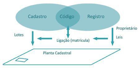 ou aos direitos a eles relacionados. Na designação genérica de REGISTRO estão abrangidas a transcrição e a inscrição de que tratam a lei civil.