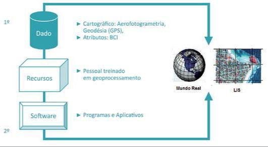 Deve-se ordenar todas as informações relacionadas com os registros das propriedades, isto é, informações relacionadas com a propriedade da terra, estatísticas econômicas, espaciais, infraestrutura e