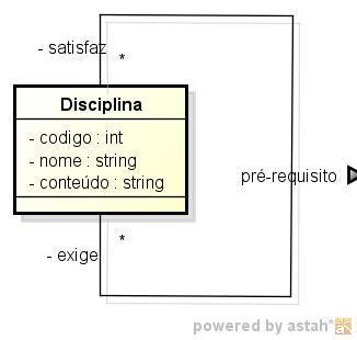 Relacionamentos M:N (mesma classe) Criar nova tabela, com os identificadores da classe Disciplina (codigo,nome,conteudo) Pre-Req