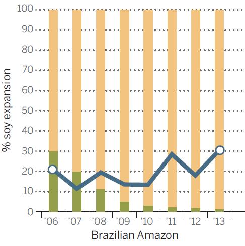 Aplicações: Moratória da soja Moratória da Soja A moratória é um acordo voluntário firmado entre governo, indústria e sociedade civil em 2006, pelo qual as grandes empresas comercializadoras de soja