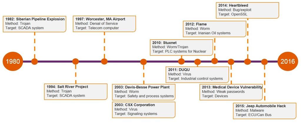 Dados Históricos 1947 1968 Relé PLC 1975 SDCD 2000 Ethernet TCP/IP Fonte: Gemalto Breaches of Industrial Control