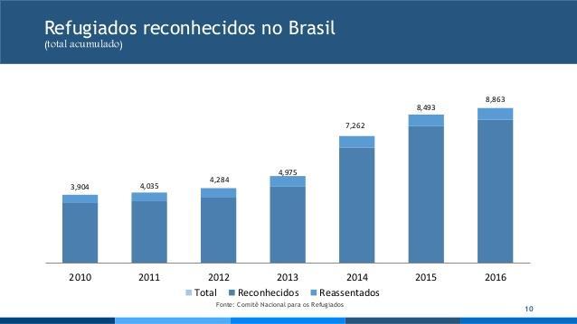5 Fonte: Ministério da Justiça e Segurança Pública, Governo Federal do Brasil.
